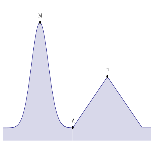 Illustration of greedy search along a plane