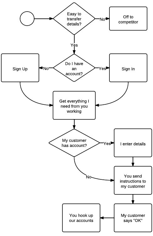 A better API signup process, described in list below.