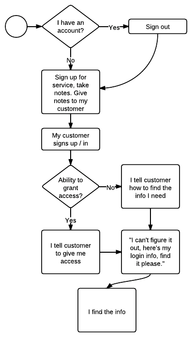 Typical API signup process, described in list below.