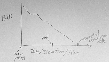 A burndown chart.