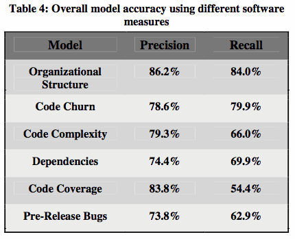 Comparison of different code failure prediction models showing Organizational Structure is the best predictor among them