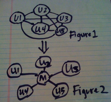 Increasing cohesion and decreasing coupling.