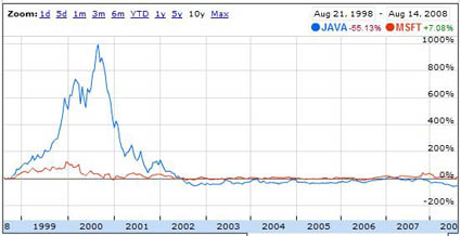 Graph showing Sun's stock price performance vs. Microsoft's from 1998 to 2008.