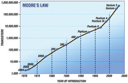 Graph showing the observations behind Moore's Law, in log scale.