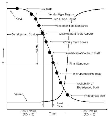 The O'Reilly Curve