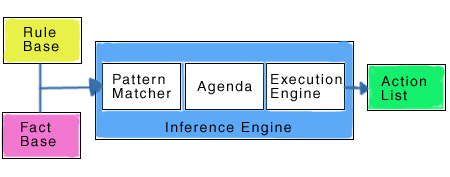Rule Engine Design