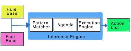 Moteur d'inférence à règle