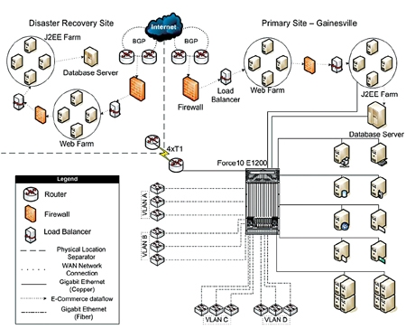 A typical infrastructure diagram