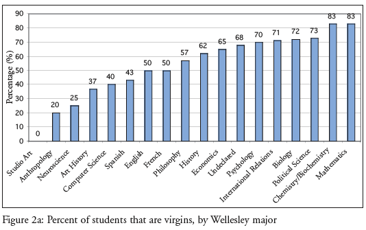 Student Chastity by College Major