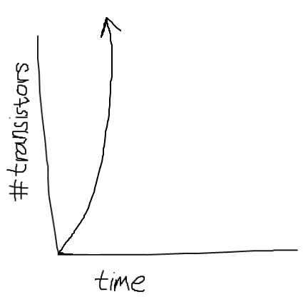 Graph showing the observations behind Moore's Law, not in log scale.